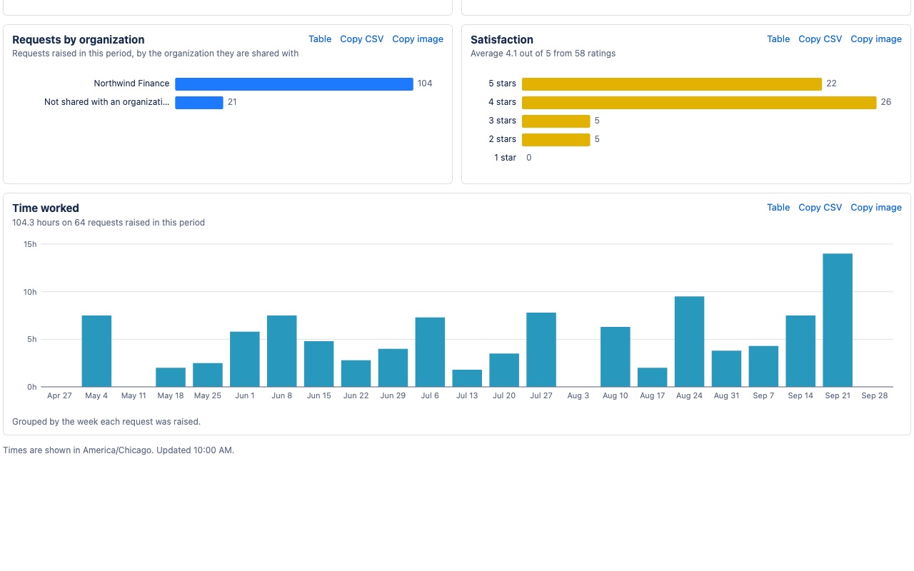 Deskglance: More reports